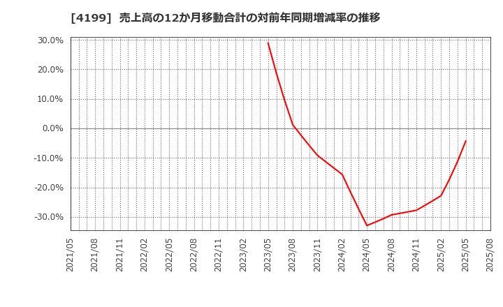 4199 ワンダープラネット(株): 売上高の12か月移動合計の対前年同期増減率の推移
