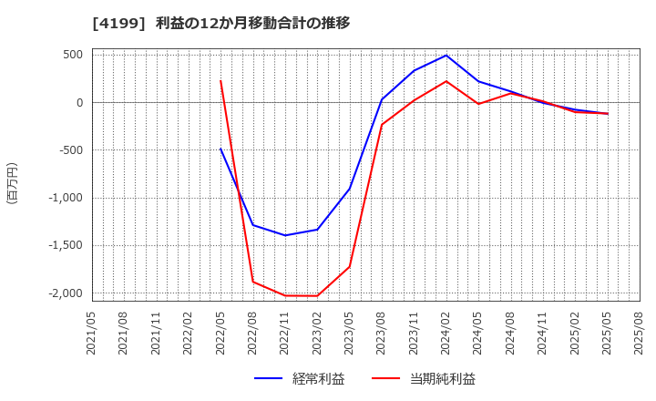 4199 ワンダープラネット(株): 利益の12か月移動合計の推移