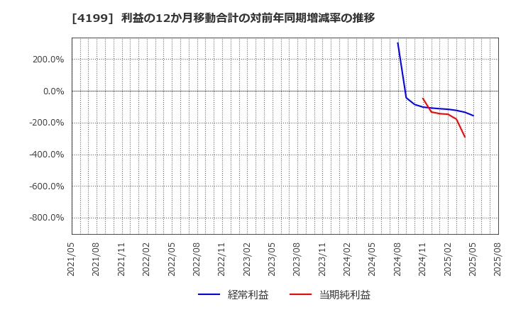 4199 ワンダープラネット(株): 利益の12か月移動合計の対前年同期増減率の推移