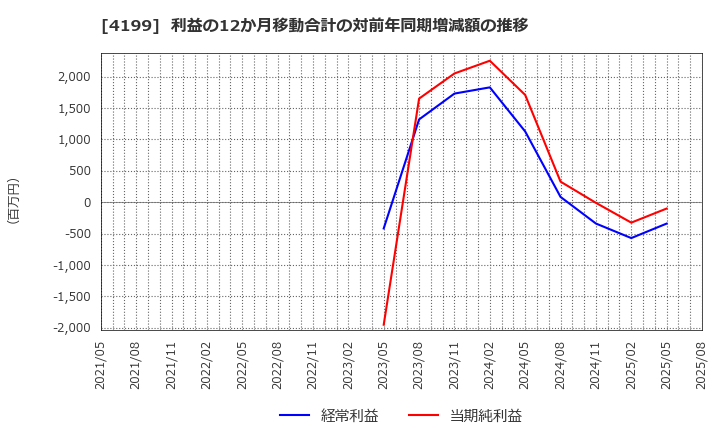 4199 ワンダープラネット(株): 利益の12か月移動合計の対前年同期増減額の推移