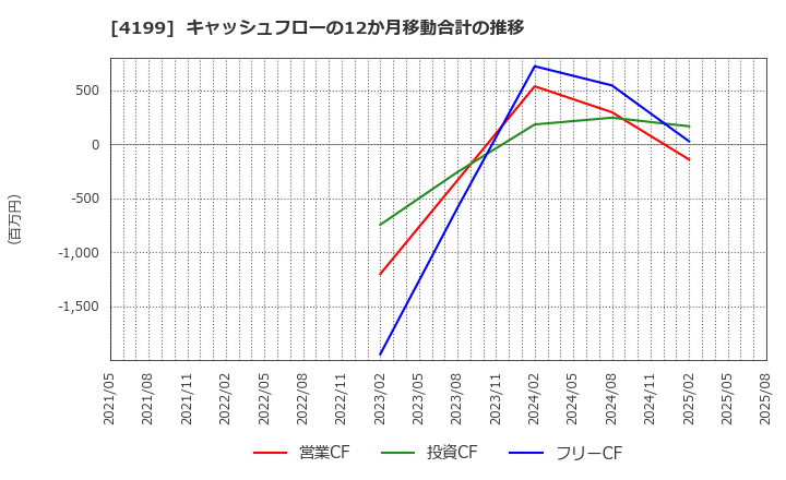4199 ワンダープラネット(株): キャッシュフローの12か月移動合計の推移