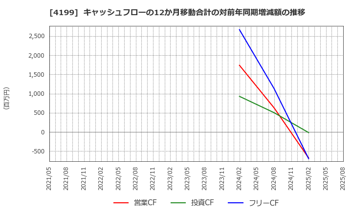 4199 ワンダープラネット(株): キャッシュフローの12か月移動合計の対前年同期増減額の推移
