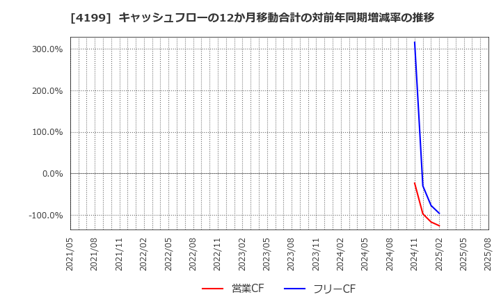 4199 ワンダープラネット(株): キャッシュフローの12か月移動合計の対前年同期増減率の推移