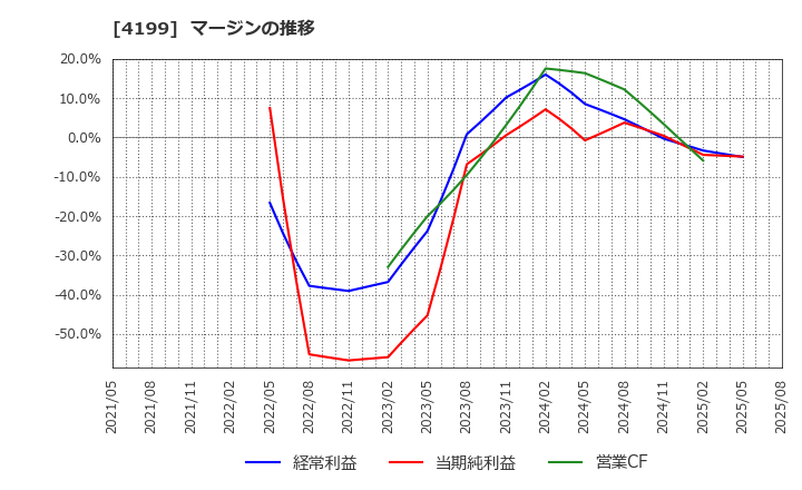 4199 ワンダープラネット(株): マージンの推移