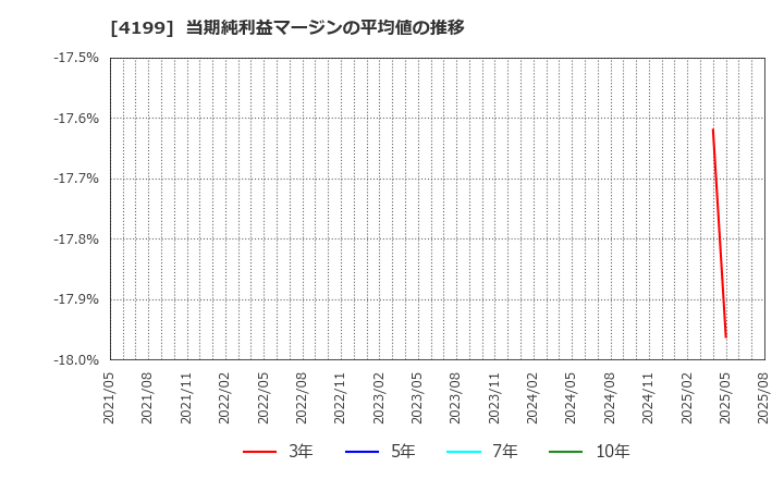 4199 ワンダープラネット(株): 当期純利益マージンの平均値の推移