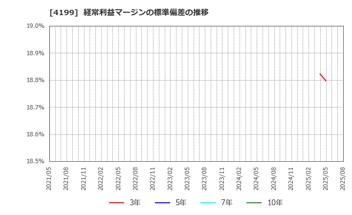 4199 ワンダープラネット(株): 経常利益マージンの標準偏差の推移
