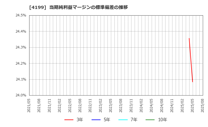 4199 ワンダープラネット(株): 当期純利益マージンの標準偏差の推移