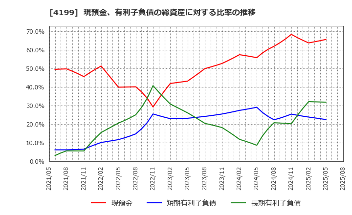 4199 ワンダープラネット(株): 現預金、有利子負債の総資産に対する比率の推移
