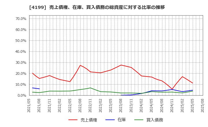4199 ワンダープラネット(株): 売上債権、在庫、買入債務の総資産に対する比率の推移