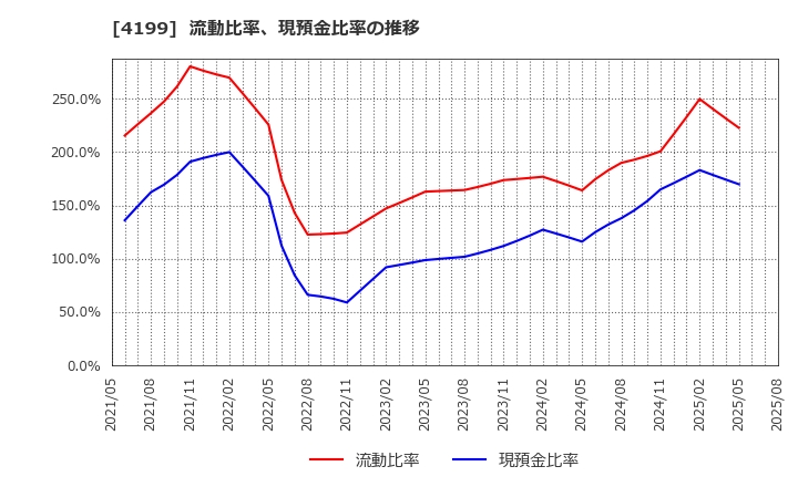 4199 ワンダープラネット(株): 流動比率、現預金比率の推移