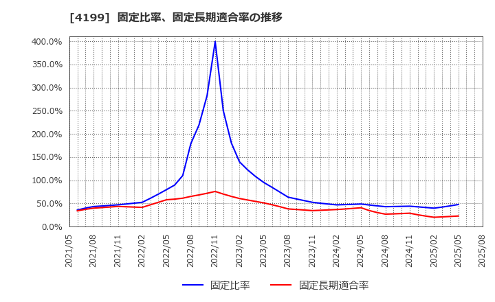 4199 ワンダープラネット(株): 固定比率、固定長期適合率の推移