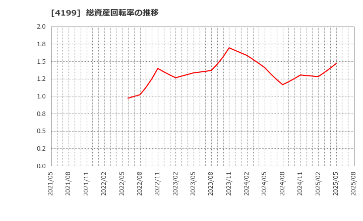 4199 ワンダープラネット(株): 総資産回転率の推移