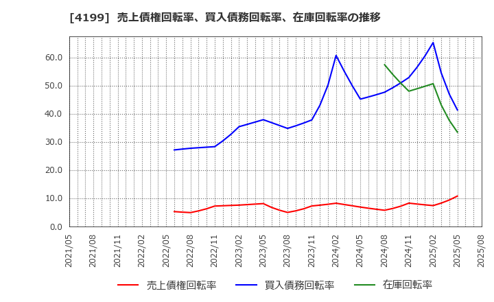 4199 ワンダープラネット(株): 売上債権回転率、買入債務回転率、在庫回転率の推移