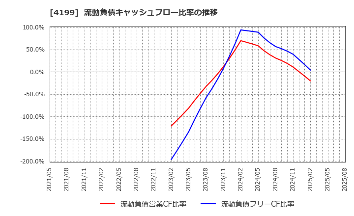 4199 ワンダープラネット(株): 流動負債キャッシュフロー比率の推移