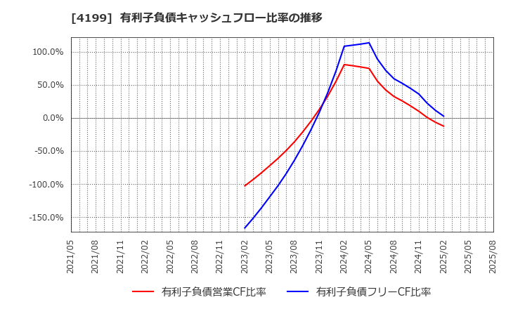 4199 ワンダープラネット(株): 有利子負債キャッシュフロー比率の推移
