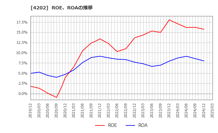 4202 (株)ダイセル: ROE、ROAの推移