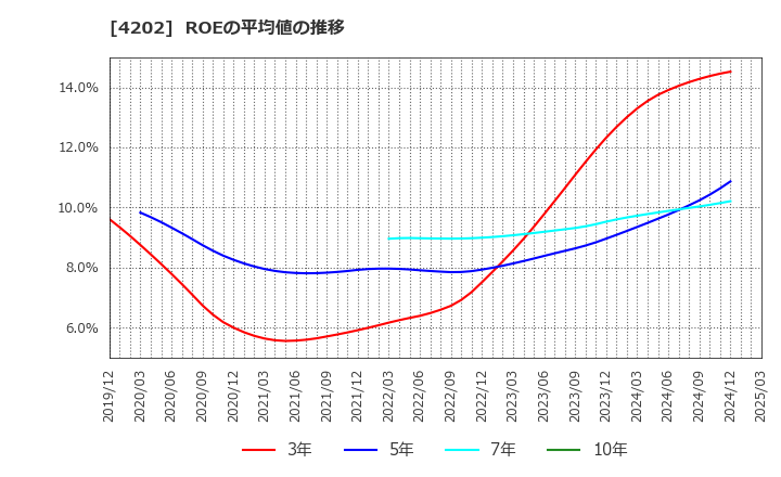4202 (株)ダイセル: ROEの平均値の推移