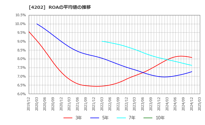 4202 (株)ダイセル: ROAの平均値の推移