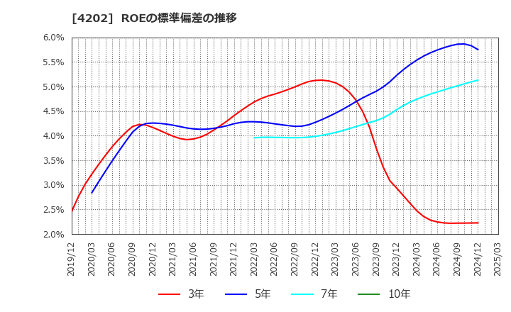 4202 (株)ダイセル: ROEの標準偏差の推移