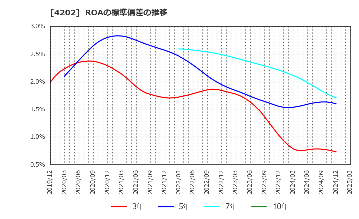 4202 (株)ダイセル: ROAの標準偏差の推移