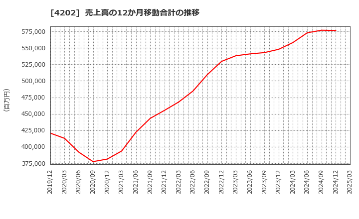 4202 (株)ダイセル: 売上高の12か月移動合計の推移