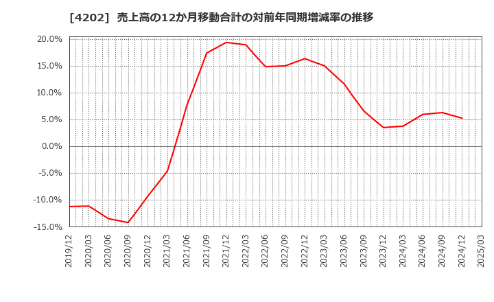 4202 (株)ダイセル: 売上高の12か月移動合計の対前年同期増減率の推移