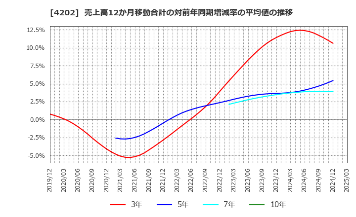 4202 (株)ダイセル: 売上高12か月移動合計の対前年同期増減率の平均値の推移
