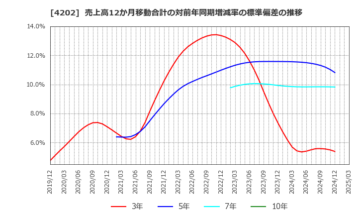 4202 (株)ダイセル: 売上高12か月移動合計の対前年同期増減率の標準偏差の推移