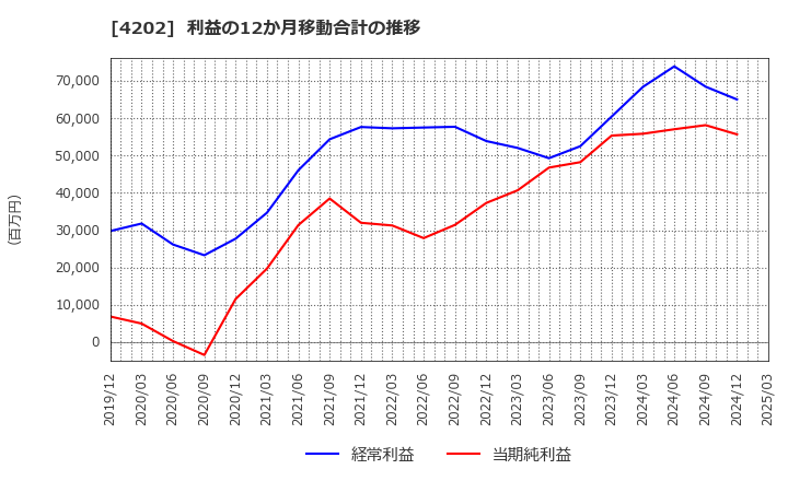 4202 (株)ダイセル: 利益の12か月移動合計の推移