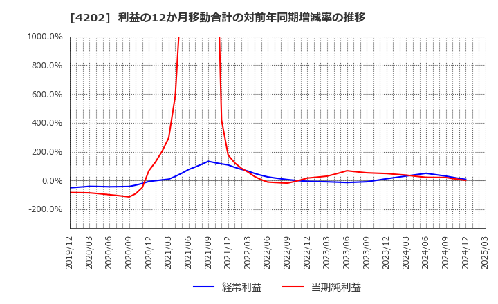 4202 (株)ダイセル: 利益の12か月移動合計の対前年同期増減率の推移