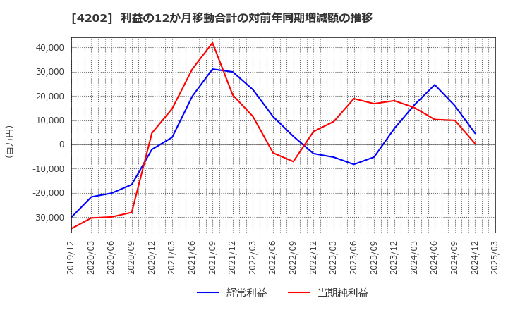 4202 (株)ダイセル: 利益の12か月移動合計の対前年同期増減額の推移