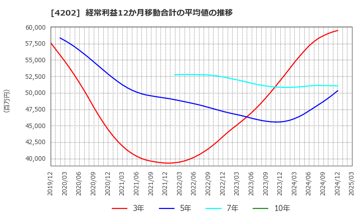 4202 (株)ダイセル: 経常利益12か月移動合計の平均値の推移