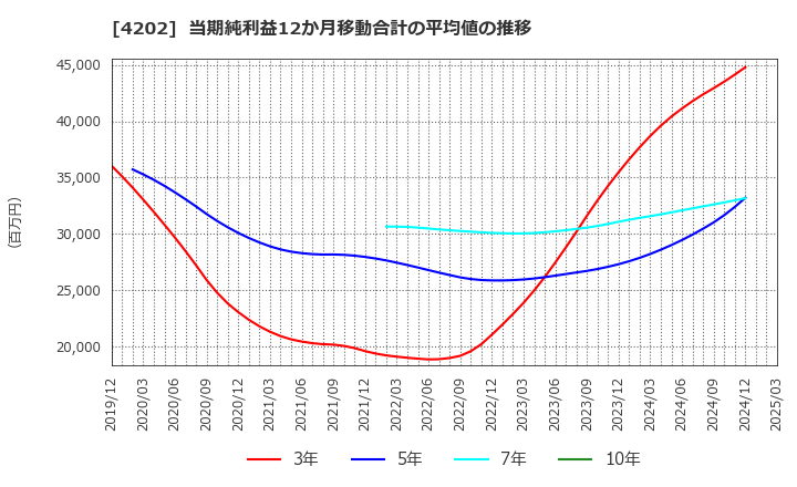 4202 (株)ダイセル: 当期純利益12か月移動合計の平均値の推移