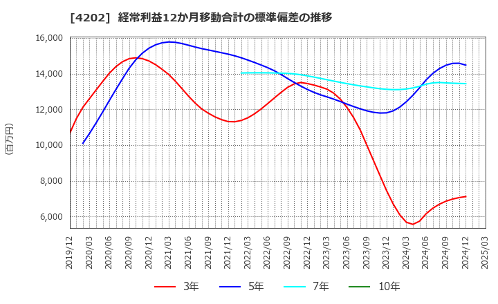 4202 (株)ダイセル: 経常利益12か月移動合計の標準偏差の推移