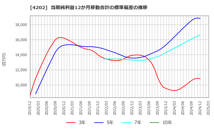 4202 (株)ダイセル: 当期純利益12か月移動合計の標準偏差の推移