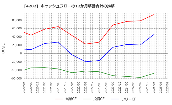 4202 (株)ダイセル: キャッシュフローの12か月移動合計の推移