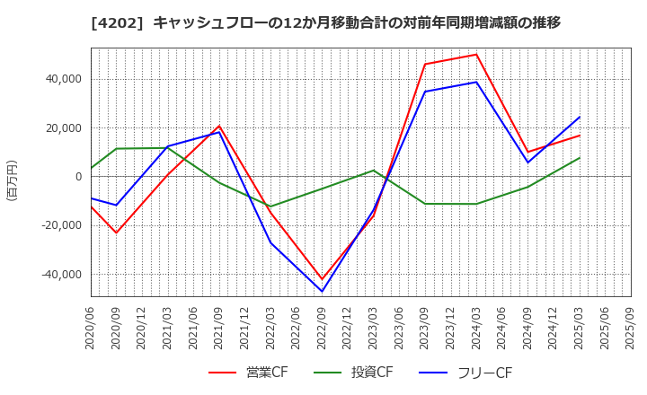 4202 (株)ダイセル: キャッシュフローの12か月移動合計の対前年同期増減額の推移