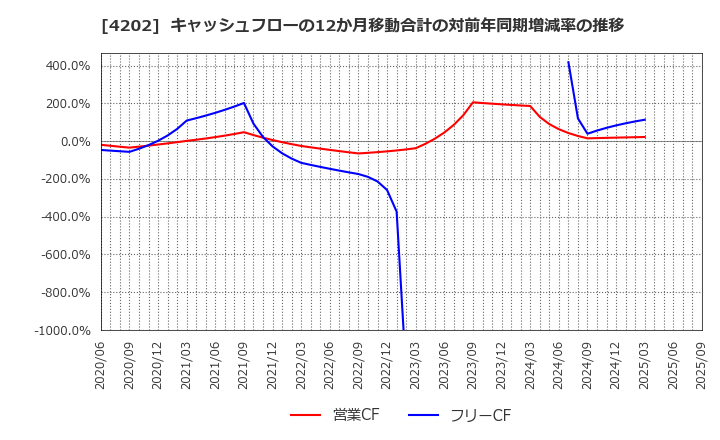 4202 (株)ダイセル: キャッシュフローの12か月移動合計の対前年同期増減率の推移