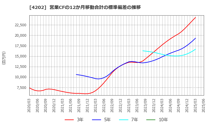4202 (株)ダイセル: 営業CFの12か月移動合計の標準偏差の推移