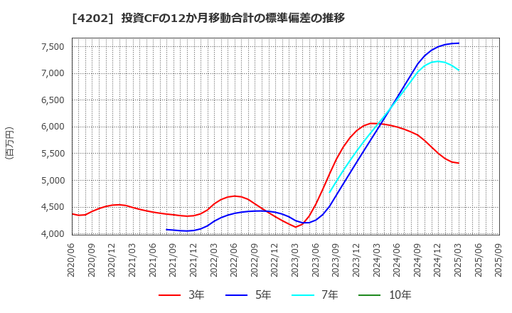 4202 (株)ダイセル: 投資CFの12か月移動合計の標準偏差の推移