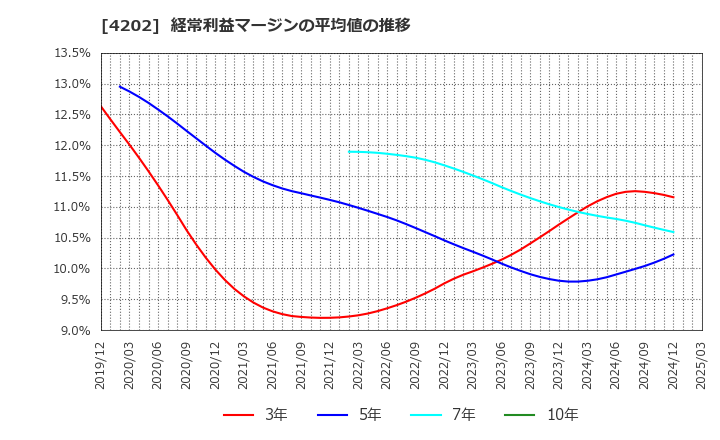 4202 (株)ダイセル: 経常利益マージンの平均値の推移
