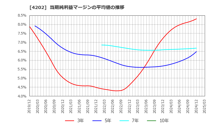 4202 (株)ダイセル: 当期純利益マージンの平均値の推移