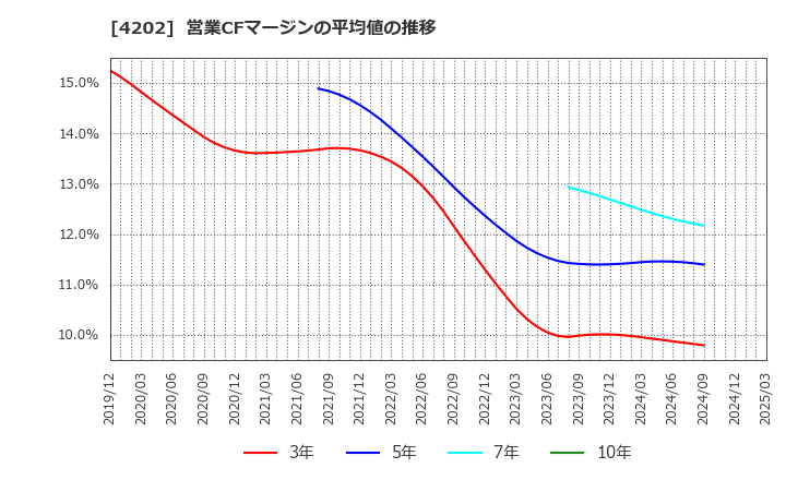 4202 (株)ダイセル: 営業CFマージンの平均値の推移