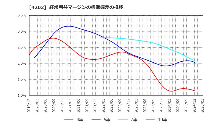 4202 (株)ダイセル: 経常利益マージンの標準偏差の推移