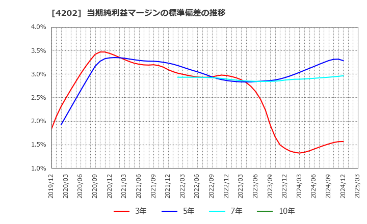 4202 (株)ダイセル: 当期純利益マージンの標準偏差の推移