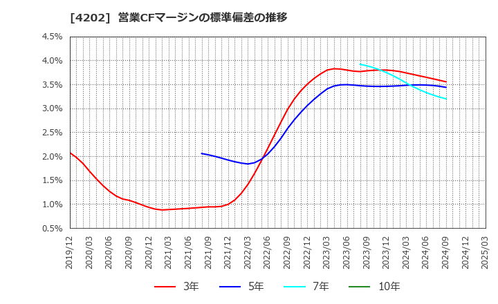 4202 (株)ダイセル: 営業CFマージンの標準偏差の推移