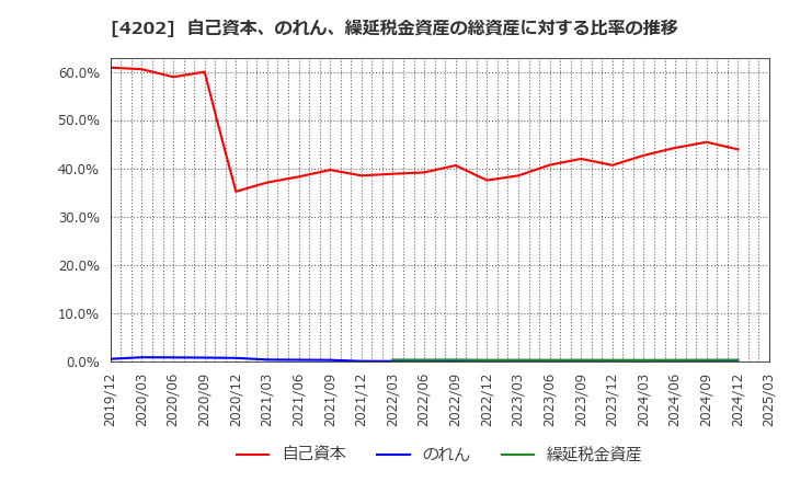 4202 (株)ダイセル: 自己資本、のれん、繰延税金資産の総資産に対する比率の推移