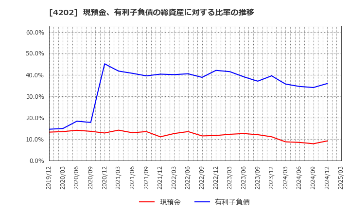 4202 (株)ダイセル: 現預金、有利子負債の総資産に対する比率の推移