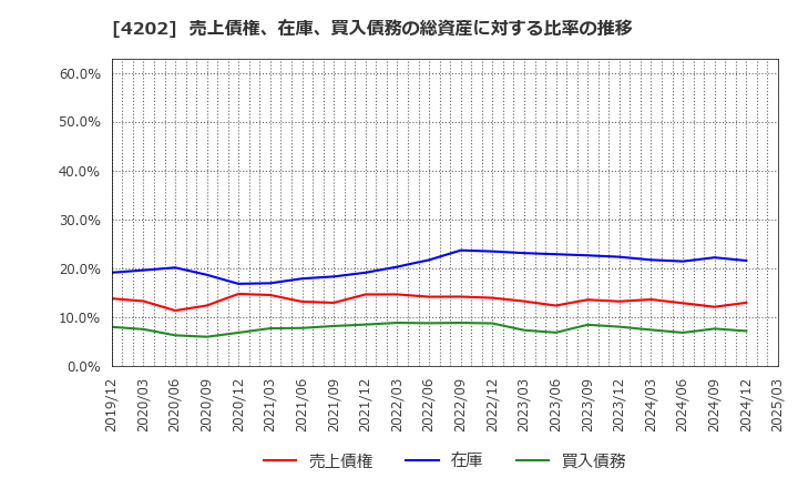 4202 (株)ダイセル: 売上債権、在庫、買入債務の総資産に対する比率の推移