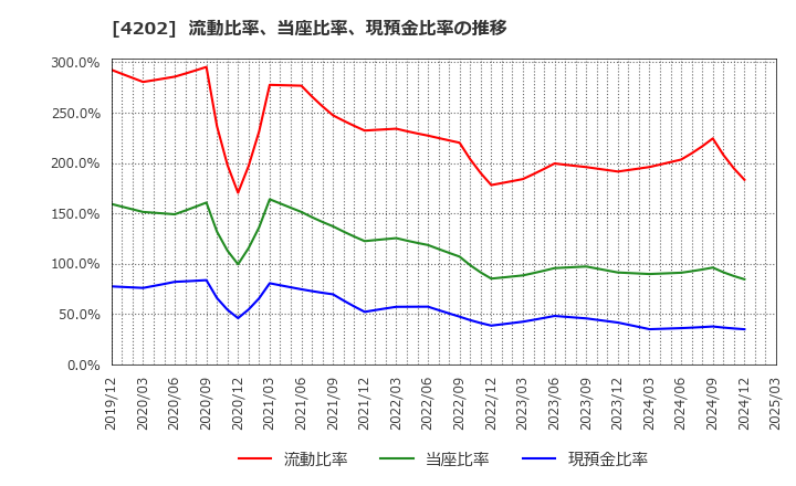 4202 (株)ダイセル: 流動比率、当座比率、現預金比率の推移